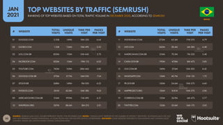 30
JAN
2021
SOURCE: SEMRUSH (JAN 2021). FIGURES REPRESENT TRAFFIC FOR DECEMBER 2020. NOTES: “UNIQUE VISITS” REPRESENTS THE NUMBER OF DISTINCT ‘IDENTITIES’ ACCESSING EACH SITE, BUT
MAY NOT REPRESENT UNIQUE INDIVIDUALS, AS SOME PEOPLE MAY USE MULTIPLE DEVICES OR BROWSERS. ADVISORY: SOME WEBSITES FEATURED IN THIS RANKING MAY CONTAIN ADULT
CONTENT. PLEASE USE CAUTION WHEN VISITING UNKNOWN SITES.
# WEBSITE
TOTAL
VISITS
UNIQUE
VISITS
TIME PER
VISIT
PAGES
PER VISIT
# WEBSITE
TOTAL
VISITS
UNIQUE
VISITS
TIME PER
VISIT
PAGES
PER VISIT
11 INSTAGRAM.COM 272M 65.3M 17M 37S 4.79
12 LIVE.COM 260M 38.4M 6M 28S 4.48
13 AMERICANAS.COM.BR 216M 70.3M 7M 53S 3.48
14 CAIXA.GOV.BR 190M 47.8M 8M 47S 3.85
15 OLX.COM.BR 169M 37.6M 12M 30S 8.42
16 WHATSAPP.COM 134M 40.7M 21M 13S 1.72
17 PR.GOV.BR 130M 34.6M 10M 57S 4.60
18 AMPPROJECT.ORG 126M 8.81M 10M 27S 2.06
19 CORREIOS.COM.BR 125M 26.9M 6M 47S 3.77
20 TWITTER.COM 123M 33.6M 16M 17S 5.05
01 GOOGLE.COM 3.55B 149M 18M 32S 6.64
02 GLOBO.COM 1.25B 134M 15M 49S 3.22
03 UOL.COM.BR 853M 110M 15M 44S 3.75
04 FACEBOOK.COM 832M 116M 19M 11S 6.03
05 YOUTUBE.COM 743M 105M 28M 46S 3.85
06 GOOGLE.COM.BR 575M 57.7M 16M 05S 7.54
07 SP.GOV.BR 568M 149M 9M 03S 4.22
08 XVIDEOS.COM 561M 62.0M 16M 38S 9.63
09 MERCADOLIVRE.COM.BR 516M 99.9M 11M 49S 6.51
10 WIKIPEDIA.ORG 327M 88.6M 8M 21S 2.01
O R D E M E P R O G R E S
S
O
BRAZIL
RANKING OF TOP WEBSITES BASED ON TOTAL TRAFFIC VOLUME IN DECEMBER 2020, ACCORDING TO SEMRUSH
TOP WEBSITES BY TRAFFIC (SEMRUSH)
 