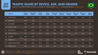 31
JAN
2021
SOURCE: SEMRUSH (JAN 2021). NOTES: FIGURES REPRESENT WEBSITE TRAFFIC ONLY, AND DO NOT INCLUDE USE OF NATIVE MOBILE APPS. DEVICE SHARE BASED ON TOTAL WEBSITE TRAFFIC IN
DECEMBER 2020. AGE AND GENDER SHARES BASED ON UNIQUE VISITORS AGED 18+ IN DECEMBER 2020. GENDER DATA ARE ONLY AVAILABLE FOR ‘FEMALE’ AND ‘MALE’ VISITORS, SO FIGURES
SHOWN HERE REPRESENT SHARE OF THOSE GENDERS. ADVISORY: SOME WEBSITES IN THIS LIST MAY CONTAIN ADULT CONTENT. PLEASE USE CAUTION WHEN VISITING UNKNOWN SITES.
# WEBSITE
MOBILE
SHARE
COMPUTER
SHARE
FEMALE
SHARE
MALE
SHARE
AGE 18-24
SHARE
AGE 25-34
SHARE
AGE 35-44
SHARE
AGE 45-54
SHARE
AGE 55-64
SHARE
AGE 65+
SHARE
01 GOOGLE.COM 84.8% 15.3% 42.6% 57.4% 17.4% 32.0% 17.0% 12.9% 11.6% 9.1%
02 GLOBO.COM 83.8% 16.3% [N/A] [N/A] [N/A] [N/A] [N/A] [N/A] [N/A] [N/A]
03 UOL.COM.BR 81.2% 18.9% 52.2% 47.8% 20.4% 34.0% 19.6% 13.1% 8.2% 4.8%
04 FACEBOOK.COM 75.9% 24.1% 47.5% 52.5% 15.2% 28.6% 17.8% 14.5% 12.8% 11.1%
05 YOUTUBE.COM 35.4% 64.6% 41.4% 58.6% 19.3% 34.8% 16.7% 11.5% 9.4% 8.3%
06 GOOGLE.COM.BR 67.1% 32.9% 46.2% 53.8% 20.0% 34.2% 18.2% 12.1% 9.5% 6.0%
07 SP.GOV.BR 93.6% 6.4% [N/A] [N/A] [N/A] [N/A] [N/A] [N/A] [N/A] [N/A]
08 XVIDEOS.COM 89.7% 10.3% 11.5% 88.5% 15.7% 30.2% 16.6% 15.1% 10.9% 11.5%
09 MERCADOLIVRE.COM.BR 59.4% 40.6% 50.3% 49.7% 20.6% 34.8% 19.6% 13.2% 7.2% 4.6%
10 WIKIPEDIA.ORG 60.0% 40.0% 44.8% 55.2% 17.2% 31.4% 17.2% 12.9% 11.8% 9.5%
O R D E M E P R O G R E S
S
O
BRAZIL
SHARE OF TOTAL WEBSITE TRAFFIC BY DEVICE, AND SHARE OF UNIQUE VISITORS AGED 18+ BY AGE AND GENDER (DECEMBER 2020)
TRAFFIC SHARE BY DEVICE, AGE, AND GENDER
 