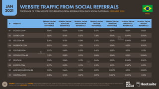 32
JAN
2021
SOURCE: SEMRUSH (JAN 2021). NOTES: PERCENTAGES REPRESENT THE SHARE OF TOTAL WEBSITE TRAFFIC IN DECEMBER 2020 THAT RESULTED FROM CLICKS ON LINKS POSTED TO EACH SOCIAL
MEDIA PLATFORM. ADVISORY: SOME WEBSITES FEATURED IN THIS RANKING MAY CONTAIN ADULT CONTENT. PLEASE USE CAUTION WHEN VISITING UNKNOWN SITES.
# WEBSITE
TRAFFIC FROM
FACEBOOK
REFERRALS
TRAFFIC FROM
YOUTUBE
REFERRALS
TRAFFIC FROM
INSTAGRAM
REFERRALS
TRAFFIC FROM
TWITTER
REFERRALS
TRAFFIC FROM
LINKEDIN
REFERRALS
TRAFFIC FROM
PINTEREST
REFERRALS
TRAFFIC FROM
REDDIT
REFERRALS
01 GOOGLE.COM 1.66% 0.53% 0.34% 0.12% 0.04% 0.03% 0.02%
02 GLOBO.COM 1.83% 0.10% 0.27% 1.36% 0.04% 0.009% 0.010%
03 UOL.COM.BR 2.26% 0.13% 0.24% 2.10% 0.05% 0.008% 0.02%
04 FACEBOOK.COM 0.02% 0.56% 1.18% 0.21% 0.06% 0.03% 0.010%
05 YOUTUBE.COM 1.57% 0.69% 0.29% 0.42% 0.02% 0.01% 0.13%
06 GOOGLE.COM.BR 1.19% 0.28% 0.19% 0.06% 0.04% 0.03% 0.004%
07 SP.GOV.BR 1.30% 0.06% 0.13% 0.04% 0.03% 0.008% 0.001%
08 XVIDEOS.COM 0.72% 0.09% 0.19% 0.19% 0.01% 0.007% 0.02%
09 MERCADOLIVRE.COM.BR 1.20% 0.46% 0.12% 0.02% 0.009% 0.01% 0.002%
10 WIKIPEDIA.ORG 0.28% 0.10% 0.07% 0.09% 0.007% 0.009% 0.10%
O R D E M E P R O G R E S
S
O
BRAZIL
PERCENTAGE OF TOTAL WEBSITE VISITS RESULTING FROM REFERRALS FROM EACH SOCIAL PLATFORM IN DECEMBER 2020
WEBSITE TRAFFIC FROM SOCIAL REFERRALS
 