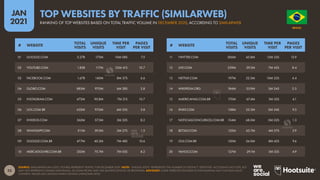 33
JAN
2021
SOURCE: SIMILARWEB (JAN 2021). FIGURES REPRESENT TRAFFIC FOR DECEMBER 2020. NOTE: “UNIQUE VISITS” REPRESENTS THE NUMBER OF DISTINCT ‘IDENTITIES’ ACCESSING EACH SITE, BUT
MAY NOT REPRESENT UNIQUE INDIVIDUALS, AS SOME PEOPLE MAY USE MULTIPLE DEVICES OR BROWSERS. ADVISORY: SOME WEBSITES FEATURED IN THIS RANKING MAY CONTAIN ADULT
CONTENT. PLEASE USE CAUTION WHEN VISITING UNKNOWN SITES.
# WEBSITE
TOTAL
VISITS
UNIQUE
VISITS
TIME PER
VISIT
PAGES
PER VISIT
# WEBSITE
TOTAL
VISITS
UNIQUE
VISITS
TIME PER
VISIT
PAGES
PER VISIT
11 TWITTER.COM 306M 45.8M 12M 23S 12.9
12 LIVE.COM 259M 29.2M 7M 45S 8.4
13 NETFLIX.COM 197M 22.5M 10M 25S 4.4
14 WIKIPEDIA.ORG 184M 53.9M 3M 24S 2.5
15 AMERICANAS.COM.BR 170M 67.4M 3M 32S 4.1
16 XNXX.COM 158M 25.3M 2M 54S 9.5
17 NOTICIASCONCURSOS.COM.BR 154M 68.0M 0M 02S 1.3
18 BET365.COM 152M 43.7M 4M 57S 2.9
19 OLX.COM.BR 150M 36.0M 8M 42S 9.6
20 YAHOO.COM 127M 29.1M 5M 52S 4.9
01 GOOGLE.COM 5.27B 173M 10M 08S 7.5
02 YOUTUBE.COM 1.83B 117M 22M 41S 10.7
03 FACEBOOK.COM 1.67B 140M 8M 37S 6.6
04 GLOBO.COM 883M 97.0M 6M 28S 2.8
05 INSTAGRAM.COM 673M 90.8M 7M 21S 10.7
06 UOL.COM.BR 652M 97.0M 6M 55S 3.8
07 XVIDEOS.COM 562M 57.5M 5M 32S 8.2
08 WHATSAPP.COM 511M 59.3M 3M 27S 1.5
09 GOOGLE.COM.BR 477M 40.5M 7M 48S 10.6
10 MERCADOLIVRE.COM.BR 332M 75.7M 7M 05S 8.2
O R D E M E P R O G R E S
S
O
BRAZIL
RANKING OF TOP WEBSITES BASED ON TOTAL TRAFFIC VOLUME IN DECEMBER 2020, ACCORDING TO SIMILARWEB
TOP WEBSITES BY TRAFFIC (SIMILARWEB)
 