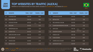 34
JAN
2021
SOURCE: ALEXA (JAN 2021). *NOTES: ‘ALEXA’ IS THE NAME OF AMAZON’S INSIGHTS ARM, AND DATA SHOWN HERE ARE NOT RESTRICTED TO ACTIVITIES ON ‘ALEXA’ VOICE PLATFORMS. VALUES
FOR “TIME / DAY” AND “PAGES / DAY” REPRESENT ALEXA’S ESTIMATES OF AVERAGES FOR GLOBAL VISITORS, NOT JUST LOCAL MARKET VISITORS. “TIME / DAY” VALUES REPORTED IN MINUTES
AND SECONDS. ADVISORY: SOME WEBSITES FEATURED IN THIS RANKING MAY CONTAIN ADULT CONTENT. PLEASE USE CAUTION WHEN VISITING UNKNOWN WEBSITES.
# WEBSITE TIME / DAY PAGES / DAY # WEBSITE TIME / DAY PAGES / DAY
01 GOOGLE.COM 15M 41S 17.02
02 YOUTUBE.COM 17M 23S 9.86
03 GOOGLE.COM.BR 4M 32S 4.15
04 LIVE.COM 5M 23S 5.43
05 METROPOLES.COM 1M 59S 1.60
06 GLOBO.COM 6M 35S 2.86
07 MERCADOLIVRE.COM.BR 7M 15S 6.73
08 UOL.COM.BR 5M 47S 2.72
09 YAHOO.COM 5M 08S 4.74
10 NETFLIX.COM 4M 26S 3.23
11 OTVFOCO.COM.BR 2M 03S 2.30
12 BET365.COM 2M 43S 1.88
13 RECLAMEAQUI.COM.BR 2M 50S 2.00
14 CAMPOGRANDENEWS.COM.BR 2M 25S 1.60
15 MSN.COM 3M 15S 2.73
16 AMAZON.COM.BR 4M 48S 4.91
17 ROBLOX.COM 16M 52S 8.83
18 CAIXA.GOV.BR 6M 10S 3.80
19 AMERICANAS.COM.BR 3M 50S 2.88
20 MICROSOFT.COM 4M 29S 3.32
O R D E M E P R O G R E S
S
O
BRAZIL
RANKING OF TOP WEBSITES BASED ON TOTAL TRAFFIC VOLUME IN DECEMBER 2020, ACCORDING TO ALEXA*
TOP WEBSITES BY TRAFFIC (ALEXA)
 