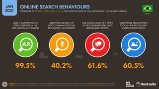 36
JAN
2021
SOURCE: GWI (Q3 2020). FIGURES REPRESENT THE FINDINGS OF A BROAD GLOBAL SURVEY OF INTERNET USERS AGED 16 TO 64. SEE GLOBALWEBINDEX.COM FOR MORE DETAILS.
*NOTE: THE QUESTIONS INFORMING THESE DATA POINTS APPEAR IN DIFFERENT PARTS OF GWI’S SURVEY, SO FIGURES MAY NOT BE DIRECTLY COMPARABLE WITH ONE ANOTHER.
USED A CONVENTIONAL
SEARCH ENGINE IN THE
PAST MONTH (ANY DEVICE)
USED VOICE SEARCH OR
VOICE COMMANDS IN THE
PAST MONTH (ANY DEVICE)
USE SOCIAL MEDIA AS A MAIN
SOURCE WHEN RESEARCHING
BRANDS (ANY DEVICE)
USED IMAGE RECOGNITION
TOOLS IN THE PAST MONTH
(MOBILE DEVICES ONLY)
99.5% 40.2% 61.6% 60.5%
O R D E M E P R O G R E S
S
O
BRAZIL
PERCENTAGE OF INTERNET USERS AGED 16 TO 64 THAT USES EACH KIND OF TOOL OR PLATFORM* FOR ONLINE SEARCHES
ONLINE SEARCH BEHAVIOURS
 
