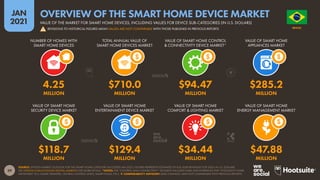 39
JAN
2021
SOURCE: STATISTA MARKET OUTLOOK FOR THE SMART HOME CATEGORY (ACCESSED JAN 2021). FIGURES REPRESENT ESTIMATES OF FULL-YEAR REVENUES FOR 2020, IN U.S. DOLLARS.
SEE STATISTA.COM/OUTLOOK/DIGITAL-MARKETS FOR MORE DETAILS. *NOTES: THE “CONTROL AND CONNECTIVITY” SEGMENT INCLUDES HUBS AND INTERFACES FOR “INTELLIGENT HOME
NETWORKS” (E.G. SMART SPEAKERS, CENTRAL CONTROL UNITS, SMART PLUGS, ETC.).  COMPARABILITY ADVISORY: BASE CHANGES. DATA NOT COMPARABLE WITH PREVIOUS REPORTS.
VALUE OF SMART HOME
SECURITY DEVICE MARKET
VALUE OF SMART HOME
ENTERTAINMENT DEVICE MARKET
VALUE OF SMART HOME
COMFORT & LIGHTING MARKET
VALUE OF SMART HOME
ENERGY MANAGEMENT MARKET
NUMBER OF HOMES WITH
SMART HOME DEVICES
TOTAL ANNUAL VALUE OF
SMART HOME DEVICES MARKET
VALUE OF SMART HOME CONTROL
& CONNECTIVITY DEVICE MARKET*
VALUE OF SMART HOME
APPLIANCES MARKET
$118.7 $129.4 $34.44 $47.88
MILLION MILLION MILLION MILLION
4.25 $710.0 $94.47 $285.2
MILLION MILLION MILLION MILLION
O R D E M E P R O G R E S
S
O
BRAZIL
VALUE OF THE MARKET FOR SMART HOME DEVICES, INCLUDING VALUES FOR DEVICE SUB-CATEGORIES (IN U.S. DOLLARS)
OVERVIEW OF THE SMART HOME DEVICE MARKET
! REVISIONS TO HISTORICAL FIGURES MEAN VALUES ARE NOT COMPARABLE WITH THOSE PUBLISHED IN PREVIOUS REPORTS
 