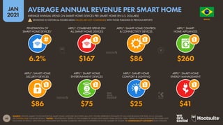 40
JAN
2021
SOURCE: STATISTA MARKET OUTLOOK FOR THE SMART HOME CATEGORY (ACCESSED JAN 2021). FIGURES REPRESENT ESTIMATES OF FULL-YEAR REVENUE FOR 2020, IN U.S. DOLLARS.
SEE STATISTA.COM FOR MORE DETAILS. *NOTES: “PENETRATION” REFERS TO THE NUMBER OF HOMES WITH SMART HOME DEVICES; “ARPU” REFERS TO AVERAGE REVENUE PER HOME WITH
EACH KIND OF DEVICE. ARPU FOR SUB-CATEGORIES MAY EXCEED COMBINED ARPU DUE TO DIFFERENCES IN THE NUMBER OF HOMES.  COMPARABILITY ADVISORY: BASE CHANGES.
ARPU*: SMART HOME
SECURITY DEVICES
ARPU*: SMART HOME
ENTERTAINMENT DEVICES
ARPU*: SMART HOME
COMFORT & LIGHTING
ARPU*: SMART HOME
ENERGY MANAGEMENT
PENETRATION OF
SMART HOME DEVICES*
ARPU*: COMBINED SPEND ON
ALL SMART HOME DEVICES
ARPU*: SMART HOME CONTROL
& CONNECTIVITY DEVICES
ARPU*: SMART
HOME APPLIANCES
$86 $75 $25 $41
6.2% $167 $86 $260
O R D E M E P R O G R E S
S
O
BRAZIL
AVERAGE ANNUAL SPEND ON SMART HOME DEVICES PER SMART HOME (IN U.S. DOLLARS)
AVERAGE ANNUAL REVENUE PER SMART HOME
! REVISIONS TO HISTORICAL FIGURES MEAN VALUES ARE NOT COMPARABLE WITH THOSE PUBLISHED IN PREVIOUS REPORTS
 