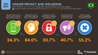 42
JAN
2021
SOURCES: GWI (Q3 2020), EXCEPT (*) REUTERS INSTITUTE DIGITAL NEWS REPORT (2020 EDITION). GWI FIGURES REPRESENT THE FINDINGS OF A BROAD SURVEY OF INTERNET USERS AGED 16 TO
64. SEE GLOBALWEBINDEX.COM FOR MORE DETAILS. REUTERS INSTITUTE DIGITAL NEWS REPORT FIGURES REPRESENT THE FINDINGS OF A BROAD GLOBAL SURVEY OF ADULTS AGED 18+.
TRACKED SCREEN TIME OR
SET TIME LIMITS FOR SOME
APPS IN THE PAST MONTH
EXPRESSED CONCERN
ABOUT WHAT IS REAL OR
FAKE ON THE INTERNET*
EXPRESSED CONCERN
ABOUT HOW COMPANIES
USE PERSONAL DATA
USED SOME FORM OF
AD-BLOCKING TOOL
IN THE PAST MONTH
DELETED COOKIES
FROM A WEB BROWSER
IN THE PAST MONTH
24.3% 84.0% 50.7% 40.7% 55.2%
O R D E M E P R O G R E S
S
O
BRAZIL
EXTENT TO WHICH ADULT INTERNET USERS* WORRY ABOUT THEIR DIGITAL PRIVACY AND ONLINE WELLBEING
ONLINE PRIVACY AND WELLBEING
SOME SURVEY QUESTIONS THAT INFORM THIS CHART HAVE CHANGED, SO VALUES ARE NOT COMPARABLE WITH THOSE PUBLISHED IN PREVIOUS REPORTS
!
 