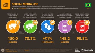 44
JAN
2021
SOURCES: KEPIOS (JAN 2021), BASED ON EXTRAPOLATIONS OF DATA FROM: COMPANY EARNINGS ANNOUNCEMENTS AND MEDIA STATEMENTS; PLATFORMS’ SELF-SERVICE ADVERTISING
TOOLS; CNNIC; MEDIASCOPE; CAFEBAZAAR; OCDH. *ADVISORY: SOCIAL MEDIA USERS MAY NOT REPRESENT UNIQUE INDIVIDUALS, AND MAY EXCEED INTERNET USER NUMBERS.
 COMPARABILITY ADVISORY: SOURCE AND BASE CHANGES AND HISTORICAL REVISIONS. DATA MAY NOT CORRELATE WITH FIGURES PUBLISHED IN PREVIOUS REPORTS.
TOTAL NUMBER OF
ACTIVE SOCIAL
MEDIA USERS*
SOCIAL MEDIA USERS
AS A PERCENTAGE OF
THE TOTAL POPULATION
ANNUAL CHANGE
IN THE NUMBER OF
SOCIAL MEDIA USERS
NUMBER OF SOCIAL
MEDIA USERS ACCESSING
VIA MOBILE PHONES
PERCENTAGE OF TOTAL
SOCIAL MEDIA USERS
ACCESSING VIA MOBILE
150.0 70.3% +7.1% 148.2 98.8%
MILLION +10 MILLION MILLION
O R D E M E P R O G R E S
S
O
BRAZIL
USE OF SOCIAL NETWORKS AND MESSENGER SERVICES, WITH DETAIL FOR MOBILE SOCIAL MEDIA USE
SOCIAL MEDIA USE
! DATA ARE NOT COMPARABLE WITH PREVIOUS REPORTS DUE TO CHANGES IN DATA SOURCES. USER NUMBERS MAY NOT REPRESENT UNIQUE INDIVIDUALS.
 
