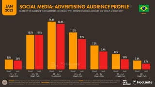 45
JAN
2021
3.0%
10.5%
14.5%
11.2%
7.2%
4.6%
2.6%
2.6%
10.5%
13.8%
9.2%
5.4%
3.0%
1.7%
SOURCE: EXTRAPOLATIONS OF DATA FROM SOCIAL MEDIA PLATFORMS’ SELF-SERVICE ADVERTISING TOOLS (JAN 2021). *NOTES: MOST SOCIAL MEDIA PLATFORMS DO NOT PUBLISH AUDIENCE
DATA FOR GENDERS OTHER THAN ‘MALE’ OR ‘FEMALE’. *ADVISORIES: USERS MAY IDENTIFY BY DIFFERENT GENDERS AND / OR MISREPRESENT THEIR AGE ON SOCIAL MEDIA, WHICH MAY
AFFECT THE COMPARABILITY OF SOCIAL MEDIA DATA vs. DEMOGRAPHIC DATA FROM OTHER SOURCES. “USERS” MAY NOT REPRESENT UNIQUE INDIVIDUALS.
FEMALE MALE FEMALE MALE FEMALE MALE FEMALE MALE FEMALE MALE FEMALE MALE FEMALE MALE
13 – 17
YEARS OLD
18 – 24
YEARS OLD
25 – 34
YEARS OLD
35 – 44
YEARS OLD
45 – 54
YEARS OLD
55 – 64
YEARS OLD
65+
YEARS OLD
O R D E M E P R O G R E S
S
O
BRAZIL
SHARE OF THE AUDIENCE THAT MARKETERS CAN REACH WITH ADVERTS ON SOCIAL MEDIA BY AGE GROUP AND GENDER*
SOCIAL MEDIA: ADVERTISING AUDIENCE PROFILE
 
