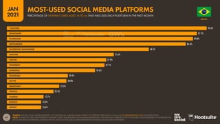 47
JAN
2021
SOURCE: GWI (Q3 2020). FIGURES REPRESENT THE FINDINGS OF A BROAD GLOBAL SURVEY OF INTERNET USERS AGED 16 TO 64. SEE GLOBALWEBINDEX.COM FOR MORE DETAILS.
NOTE: FIGURES ON THIS CHART REPRESENT INTERNET USERS’ SELF-REPORTED SOCIAL MEDIA BEHAVIOURS, AND MAY NOT CORRELATE WITH THE FIGURES CITED ELSEWHERE IN THIS REPORT FOR
EACH PLATFORM’S ADVERTISING AUDIENCE REACH, OR THE ACTIVE USER FIGURES PUBLISHED BY INDIVIDUAL SOCIAL MEDIA PLATFORMS.
96.4%
91.7%
89.8%
86.3%
68.5%
51.6%
47.9%
47.1%
42.6%
29.4%
28.8%
25.3%
22.5%
17.7%
16.6%
16.6%
YOUTUBE
WHATSAPP
FACEBOOK
INSTAGRAM
FACEBOOK MESSENGER
TWITTER
TIKTOK
PINTEREST
LINKEDIN
TELEGRAM
SKYPE
SNAPCHAT
TWITCH
TUMBLR
BADOO
REDDIT
O R D E M E P R O G R E S
S
O
BRAZIL
PERCENTAGE OF INTERNET USERS AGED 16 TO 64 THAT HAS USED EACH PLATFORM IN THE PAST MONTH
MOST-USED SOCIAL MEDIA PLATFORMS
 
