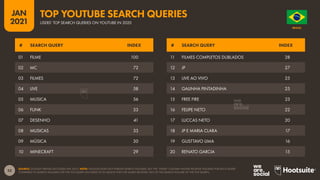 53
JAN
2021
SOURCE: GOOGLE TRENDS (ACCESSED JAN 2021). NOTE: GOOGLE DOES NOT PUBLISH SEARCH VOLUMES, BUT THE “INDEX” COLUMN SHOWS RELATIVE VOLUMES FOR EACH QUERY
COMPARED TO SEARCH VOLUMES FOR THE TOP QUERY (AN INDEX OF 50 MEANS THAT THE QUERY RECEIVED 50% OF THE SEARCH VOLUME OF THE TOP QUERY).
# SEARCH QUERY INDEX # SEARCH QUERY INDEX
01 FILME 100
02 MC 72
03 FILMES 72
04 LIVE 58
05 MUSICA 56
06 FUNK 53
07 DESENHO 41
08 MUSICAS 33
09 MÚSICA 30
10 MINECRAFT 29
11 FILMES COMPLETOS DUBLADOS 28
12 JP 27
13 LIVE AO VIVO 25
14 GALINHA PINTADINHA 25
15 FREE FIRE 23
16 FELIPE NETO 22
17 LUCCAS NETO 20
18 JP E MARIA CLARA 17
19 GUSTTAVO LIMA 16
20 RENATO GARCIA 15
O R D E M E P R O G R E S
S
O
BRAZIL
USERS’ TOP SEARCH QUERIES ON YOUTUBE IN 2020
TOP YOUTUBE SEARCH QUERIES
 