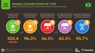 60
JAN
2021
SOURCE: GSMA INTELLIGENCE (JAN 2021). NOTE: PERCENTAGES vs. POPULATION MAY EXCEED 100% DUE TO INDIVIDUAL USE OF MULTIPLE CONNECTIONS. TOTAL GLOBAL CONNECTIONS
FIGURE QUOTED HERE DOES NOT INCLUDE IOT CELLULAR CONNECTIONS.  COMPARABILITY ADVISORY: BASE CHANGES. SOME FIGURES MAY NOT BE DIRECTLY COMPARABLE WITH DATA
IN OUR PREVIOUS REPORTS.
NUMBER OF MOBILE
CONNECTIONS
(EXCLUDING IOT)
MOBILE CONNECTIONS
AS A PERCENTAGE OF
TOTAL POPULATION
PRE-PAID CONNECTIONS
AS A PERCENTAGE OF ALL
MOBILE CONNECTIONS
POST-PAID CONNECTIONS
AS A PERCENTAGE OF ALL
MOBILE CONNECTIONS
BROADBAND CONNECTIONS
(3G-5G) AS A PERCENTAGE OF
ALL MOBILE CONNECTIONS
205.4 96.3% 56.5% 43.5% 95.7%
MILLION
O R D E M E P R O G R E S
S
O
BRAZIL
OVERVIEW OF MOBILE CONNECTIONS WITH SHARE BY PAYMENT TYPE AND CONNECTION BANDWIDTH
MOBILE CONNECTIONS BY TYPE
 