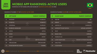 66
JAN
2021
SOURCE: APP ANNIE (JAN 2021). SEE STATEOFMOBILE2021.COM FOR MORE DETAILS. NOTE: RANKINGS BASED ON ACTIVE APP INSTALLS ACROSS IPHONE AND ANDROID PHONE DEVICES.
# GAME NAME PARENT COMPANY
# APP NAME PARENT COMPANY
RANKING OF MOBILE GAMES BY MONTHLY ACTIVE USERS
RANKING OF MOBILE APPS BY MONTHLY ACTIVE USERS
01 FREE FIRE SEA
02 ROBLOX ROBLOX
03 AMONG US! INNERSLOTH
04 MINECRAFT POCKET EDITION NETEASE; MICROSOFT
05 PK XD NASPERS
06 BRAWL STARS SUPERCELL
07 POKÉMON GO NIANTIC
08 CANDY CRUSH SAGA TENCENT; ACTIVISION BLIZZARD
09 8 BALL POOL MINICLIP
10 CLASH ROYALE SUPERCELL
01 WHATSAPP FACEBOOK
02 FACEBOOK FACEBOOK
03 INSTAGRAM FACEBOOK
04 FACEBOOK MESSENGER FACEBOOK
05 NETFLIX NETFLIX
06 TIKTOK BYTEDANCE
07 SPOTIFY SPOTIFY
08 UBER UBER TECHNOLOGIES
09 MERCADOLIBRE MERCADOLIBRE
10 IFOOD DELIVERY DE COMIDA NASPERS
O R D E M E P R O G R E S
S
O
BRAZIL
RANKINGS OF TOP MOBILE APPS AND GAMES BY MONTHLY ACTIVE USERS IN 2020
MOBILE APP RANKINGS: ACTIVE USERS
 