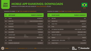 67
JAN
2021
SOURCE: APP ANNIE (JAN 2021). SEE STATEOFMOBILE2021.COM FOR MORE DETAILS. NOTE: RANKINGS BASED ON COMBINED DOWNLOADS ACROSS THE IOS AND GOOGLE PLAY STORES.
# GAME NAME PARENT COMPANY
# APP NAME PARENT COMPANY
RANKING OF MOBILE GAMES BY TOTAL NUMBER OF DOWNLOADS
RANKING OF MOBILE APPS BY TOTAL NUMBER OF DOWNLOADS
01 FREE FIRE SEA
02 AMONG US! INNERSLOTH
03 8 BALL POOL MINICLIP
04 PK XD NASPERS
05 MY TALKING TOM FRIENDS JINKE CULTURE - OUTFIT7
06 SUBWAY SURFERS IDREAMSKY; SYBO
07 TILES HOP: EDM RUSH AMANOTES; ZPLAY
08 ROBLOX ROBLOX
09 GARDENSCAPES - NEW ACRES PLAYRIX
10 MAGIC TILES 3 AMANOTES
01 TIKTOK BYTEDANCE
02 CAIXA TEM CAIXA ECONOMICA FEDERAL
03 WHATSAPP FACEBOOK
04 FACEBOOK FACEBOOK
05 INSTAGRAM FACEBOOK
06 KWAI (快手) ONESMILE
07 GOOGLE MEET GOOGLE
08 AMERICANAS B2W DIGITAL
09 SHOPEE SEA
10 FACEBOOK MESSENGER FACEBOOK
O R D E M E P R O G R E S
S
O
BRAZIL
RANKINGS OF TOP MOBILE APPS AND GAMES BY TOTAL DOWNLOADS IN 2020
MOBILE APP RANKINGS: DOWNLOADS
 