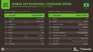 68
JAN
2021
SOURCE: APP ANNIE (JAN 2021). SEE STATEOFMOBILE2021.COM FOR MORE DETAILS. *NOTES: RANKINGS BASED ON COMBINED CONSUMER SPEND ON MOBILE APPS AND GAMES ACROSS
THE IOS AND GOOGLE PLAY STORES. “CONSUMER SPEND” ONLY INCLUDES SPEND ON GAMES AND APPS THROUGH APP STORES, AND DOES NOT INCLUDE MOBILE COMMERCE REVENUES, OR
REVENUES FROM MOBILE ADVERTISING.
# GAME NAME PARENT COMPANY
# APP NAME PARENT COMPANY
RANKING OF MOBILE GAMES BY CONSUMER SPEND*
RANKING OF MOBILE APPS BY CONSUMER SPEND*
01 FREE FIRE SEA
02 ROBLOX ROBLOX
03 CALL OF DUTY: MOBILE TENCENT; ACTIVISION
BLIZZARD; SEA; VNG
04 BRAWL STARS SUPERCELL
05 LORDS MOBILE FANTASY PLUS; IGG
06 SAINT SEIYA : AWAKENING TENCENT; GAMESWORD;
YOOZOO GAMES
07 GARDENSCAPES - NEW ACRES PLAYRIX
08 COIN MASTER MOON ACTIVE
09 PUBG MOBILE KRAFTON; VNG; TENCENT; REKOO
10 8 BALL POOL MINICLIP
01 GLOBO PLAY GRUPO GLOBO
02 TINDER MATCH GROUP
03 GOOGLE ONE GOOGLE
04 YOUTUBE GOOGLE
05 NETFLIX NETFLIX
06 HBO GO AT&T
07 TIKTOK BYTEDANCE
08 CANVA CANVA
09 HAPPN HAPPN
10 WHITEBOOK AFYA
O R D E M E P R O G R E S
S
O
BRAZIL
RANKINGS OF TOP MOBILE APPS AND GAMES BY CONSUMER SPEND* IN 2020
MOBILE APP RANKINGS: CONSUMER SPEND
 