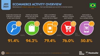 71
JAN
2021
SOURCE: GWI (Q3 2020). FIGURES REPRESENT THE FINDINGS OF A BROAD SURVEY OF INTERNET USERS AGED 16 TO 64. SEE GLOBALWEBINDEX.COM FOR MORE DETAILS.
SEARCHED ONLINE FOR
A PRODUCT OR SERVICE
TO BUY (ANY DEVICE)
VISITED AN ONLINE
RETAIL SITE OR STORE
(ANY DEVICE)
USED A SHOPPING
APP ON A MOBILE
PHONE OR ON A TABLET
PURCHASED A
PRODUCT ONLINE
(ANY DEVICE)
PURCHASED A
PRODUCT ONLINE
VIA A MOBILE PHONE
91.4% 94.2% 79.4% 76.0% 50.8%
O R D E M E P R O G R E S
S
O
BRAZIL
PERCENTAGE OF INTERNET USERS AGED 16 TO 64 THAT HAS PERFORMED EACH ACTIVITY IN THE PAST MONTH
ECOMMERCE ACTIVITY OVERVIEW
 