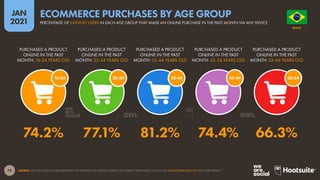 72
JAN
2021
SOURCE: GWI (Q3 2020). FIGURES REPRESENT THE FINDINGS OF A BROAD SURVEY OF INTERNET USERS AGED 16 TO 64. SEE GLOBALWEBINDEX.COM FOR MORE DETAILS.
45-54
35-44
25-34
16-24 55-64
PURCHASED A PRODUCT
ONLINE IN THE PAST
MONTH: 16-24 YEARS OLD
PURCHASED A PRODUCT
ONLINE IN THE PAST
MONTH: 25-34 YEARS OLD
PURCHASED A PRODUCT
ONLINE IN THE PAST
MONTH: 35-44 YEARS OLD
PURCHASED A PRODUCT
ONLINE IN THE PAST
MONTH: 45-54 YEARS OLD
PURCHASED A PRODUCT
ONLINE IN THE PAST
MONTH: 55-64 YEARS OLD
74.2% 77.1% 81.2% 74.4% 66.3%
O R D E M E P R O G R E S
S
O
BRAZIL
PERCENTAGE OF INTERNET USERS IN EACH AGE GROUP THAT MADE AN ONLINE PURCHASE IN THE PAST MONTH VIA ANY DEVICE
ECOMMERCE PURCHASES BY AGE GROUP
 
