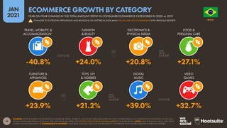 74
JAN
2021
SOURCES: STATISTA MARKET OUTLOOKS FOR E-COMMERCE, TRAVEL, MOBILITY, AND DIGITAL MEDIA (ACCESSED JAN 2021). FIGURES BASED ON COMPARISONS OF ESTIMATES OF FULL-YEAR
ONLINE CONSUMER SPEND IN 2020 AND 2019, EXCLUDING B2B SPEND. SEE STATISTA.COM/OUTLOOK/DIGITAL-MARKETS FOR MORE DETAILS. NOTES: DATA FOR DIGITAL MUSIC AND VIDEO
GAMES INCLUDE STREAMING.  COMPARABILITY ADVISORY: SOME BASE CHANGES. DATA MAY NOT BE DIRECTLY COMPARABLE WITH FIGURES PUBLISHED IN PREVIOUS REPORTS.
FURNITURE &
APPLIANCES
TOYS, DIY
& HOBBIES
DIGITAL
MUSIC
VIDEO
GAMES
TRAVEL, MOBILITY, &
ACCOMMODATION*
FASHION
& BEAUTY
ELECTRONICS &
PHYSICAL MEDIA
FOOD &
PERSONAL CARE
+23.9% +21.2% +39.0% +32.7%
-40.8% +24.0% +20.8% +27.1%
O R D E M E P R O G R E S
S
O
BRAZIL
YEAR-ON-YEAR CHANGE IN THE TOTAL AMOUNT SPENT IN CONSUMER ECOMMERCE CATEGORIES IN 2020 vs. 2019
ECOMMERCE GROWTH BY CATEGORY
! CHANGES TO CATEGORY DEFINITIONS AND REVISIONS TO HISTORICAL DATA MEAN VALUES ARE NOT COMPARABLE WITH PREVIOUS REPORTS
 