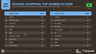 75
JAN
2021
SOURCE: GOOGLE TRENDS (ACCESSED JAN 2021). NOTE: GOOGLE DOES NOT PUBLISH SEARCH VOLUMES, BUT THE “INDEX” COLUMN SHOWS RELATIVE VOLUMES FOR EACH QUERY
COMPARED TO SEARCH VOLUMES FOR THE TOP QUERY (AN INDEX OF 50 MEANS THAT THE QUERY RECEIVED 50% OF THE SEARCH VOLUME OF THE TOP QUERY).
# SEARCH QUERY INDEX # SEARCH QUERY INDEX
01 IPHONE 100
02 MERCADO LIVRE 96
03 SAMSUNG 95
04 CELULAR 80
05 TENIS 67
06 NIKE 50
07 MADEIRA MADEIRA 49
08 NOTEBOOK 48
09 XIAOMI 48
10 AMERICANAS 45
11 CADEIRA 41
12 MAGAZINE LUIZA 34
13 GELADEIRA 33
14 BICICLETA 33
15 CASAS BAHIA 33
16 LG 30
17 MOTOROLA 30
18 ADIDAS 29
19 XBOX 28
20 FOGÃO 28
O R D E M E P R O G R E S
S
O
BRAZIL
THE MOST COMMON SHOPPING QUERIES THAT PEOPLE ENTERED INTO GOOGLE BETWEEN 01 JANUARY AND 31 DECEMBER 2020
GOOGLE SHOPPING: TOP QUERIES IN 2020
 