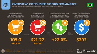 76
JAN
2021
SOURCE: STATISTA MARKET OUTLOOK FOR E-COMMERCE (ACCESSED JAN 2021). FIGURES BASED ON ESTIMATES OF FULL-YEAR CONSUMER SPEND FOR 2020 AND 2019, EXCLUDING B2B SPEND.
SEE STATISTA.COM FOR DETAILS. NOTES: IN THIS CONTEXT, “CONSUMER GOODS” INCLUDE FASHION & BEAUTY PRODUCTS, ELECTRONICS & PHYSICAL MEDIA, FOOD & PERSONAL CARE
PRODUCTS, FURNITURE & APPLIANCES, AND TOYS, HOBBY & DIY PRODUCTS.  COMPARABILITY ADVISORY: BASE CHANGES. DATA NOT COMPARABLE WITH PREVIOUS REPORTS.
NUMBER OF PEOPLE
PURCHASING CONSUMER
GOODS VIA THE INTERNET*
TOTAL VALUE OF THE
CONSUMER GOODS
ECOMMERCE MARKET
ANNUAL GROWTH IN THE TOTAL
VALUE OF THE CONSUMER
GOODS ECOMMERCE MARKET
ONLINE CONSUMER GOODS
PURCHASES: AVERAGE
ANNUAL SPEND PER USER
105.0 $21.22 +23.0% $202
MILLION BILLION
O R D E M E P R O G R E S
S
O
BRAZIL
SIZE AND GROWTH OF THE B2C CONSUMER GOODS* ECOMMERCE MARKET (IN U.S. DOLLARS)
OVERVIEW: CONSUMER GOODS ECOMMERCE
 