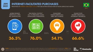 77
JAN
2021
SOURCE: GWI (Q3 2020). FIGURES REPRESENT THE FINDINGS OF A BROAD SURVEY OF INTERNET USERS AGED 16 TO 64. SEE GLOBALWEBINDEX.COM FOR MORE DETAILS. *NOTES: “DIGITAL
CONTENT” INCLUDES MEDIA STREAMING AND DOWNLOADS, SOFTWARE, MOBILE APPS AND IN-APP PURCHASES, DATING SERVICES, NEWS, E-BOOKS, E-MAGAZINES, AND VARIOUS OTHER
FORMS OF DIGITAL CONTENT OR SERVICE. FIGURES FOR RIDE-HAILING AND ONLINE FOOD DELIVERY SERVICE ONLY INCLUDE TRANSACTIONS MADE VIA INTERNET-FACILITATED SERVICES.
MOBILE PAYMENT
SERVICE (E.G. APPLE
PAY, SAMSUNG PAY)
PAID DIGITAL CONTENT*
(E.G. TV STREAMING, MUSIC
DOWNLOADS, EPUBLISHING)
ONLINE RIDE-
HAILING SERVICE (E.G.
UBER, DIDI CHUXING)
ONLINE FOOD
DELIVERY SERVICE (E.G.
DOORDASH, DELIVEROO)
36.5% 76.0% 54.1% 66.6%
O R D E M E P R O G R E S
S
O
BRAZIL
PERCENTAGE OF INTERNET USERS AGED 16 TO 64 THAT USES OR PAYS FOR EACH KIND OF DIGITAL SERVICE EACH MONTH
INTERNET-FACILITATED PURCHASES
 