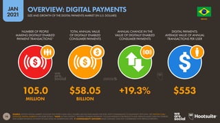 78
JAN
2021
SOURCE: STATISTA DIGITAL MARKET OUTLOOK FOR FINTECH (JAN 2021). FIGURES USE FULL-YEAR VALUES FOR 2020, WITH COMPARISONS TO EQUIVALENT 2019 DATA. SEE STATISTA.COM/
OUTLOOK/DIGITAL-MARKETS FOR MORE DETAILS. *NOTE: IN THIS CONTEXT, “DIGITALLY ENABLED PAYMENTS” INCLUDE PAYMENTS FOR PRODUCTS AND SERVICES MADE OVER THE INTERNET,
AND MOBILE PAYMENTS AT POINT-OF-SALE (POS) VIA SMARTPHONE APPS.  COMPARABILITY ADVISORY: BASE CHANGES. DATA NOT COMPARABLE WITH PREVIOUS REPORTS.
NUMBER OF PEOPLE
MAKING DIGITALLY ENABLED
PAYMENT TRANSACTIONS*
TOTAL ANNUAL VALUE
OF DIGITALLY ENABLED
CONSUMER PAYMENTS
ANNUAL CHANGE IN THE
VALUE OF DIGITALLY ENABLED
CONSUMER PAYMENTS
DIGITAL PAYMENTS:
AVERAGE VALUE OF ANNUAL
TRANSACTIONS PER USER
105.0 $58.05 +19.3% $553
MILLION BILLION
O R D E M E P R O G R E S
S
O
BRAZIL
SIZE AND GROWTH OF THE DIGITAL PAYMENTS MARKET (IN U.S. DOLLARS)
OVERVIEW: DIGITAL PAYMENTS
 