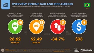 79
JAN
2021
SOURCE: STATISTA MARKET OUTLOOK FOR ONLINE MOBILITY SERVICES (JAN 2021). FIGURES USE FULL-YEAR VALUES FOR 2020, WITH COMPARISONS TO 2019 DATA. SEE STATISTA.COM/
OUTLOOK/MOBILITY-MARKETS FOR MORE DETAILS. *NOTE: “DIGITALLY ENABLED RIDE-HAILING SERVICES” INCLUDE TRANSPORTATION NETWORK COMPANIES THAT OFFER RIDES IN PRIVATE
VEHICLES (E.G. UBER, DIDI, GRAB), RIDE-POOLING SERVICES, AND TAXI SERVICES BOOKED ONLINE OR THROUGH A SMARTPHONE APP.  COMPARABILITY ADVISORY: BASE CHANGES.
NUMBER OF PEOPLE
USING DIGITALLY ENABLED
RIDE-HAILING SERVICES*
TOTAL VALUE OF THE
DIGITALLY ENABLED
RIDE-HAILING MARKET
ANNUAL CHANGE IN THE
TOTAL VALUE OF THE DIGITALLY
ENABLED RIDE-HAILING MARKET
DIGITALLY ENABLED RIDE-
HAILING SERVICES: AVERAGE
ANNUAL REVENUE PER USER
26.62 $2.49 -34.7% $93
MILLION BILLION
O R D E M E P R O G R E S
S
O
BRAZIL
SIZE AND GROWTH OF THE INTERNET-FACILITATED RIDE-HAILING AND TAXI BOOKING MARKET (IN U.S. DOLLARS)
OVERVIEW: ONLINE TAXI AND RIDE-HAILING
 