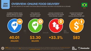 80
JAN
2021
SOURCE: STATISTA MARKET OUTLOOK FOR E-SERVICES (JAN 2021). FIGURES USE FULL-YEAR VALUES FOR 2020, WITH COMPARISONS TO EQUIVALENT 2019 DATA. SEE STATISTA.COM/OUTLOOK/
DIGITAL-MARKETS FOR MORE DETAILS. *NOTE: “ONLINE FOOD DELIVERY” INCLUDES ORDERS FOR FOOD DELIVERY MADE THROUGH INTERNET-POWERED SERVICES, INCLUDING RESTAURANT-
TO-CONSUMER AND PLATFORM-TO-CONSUMER DELIVERY SERVICES.  COMPARABILITY ADVISORY: BASE CHANGES. DATA NOT COMPARABLE WITH PREVIOUS REPORTS.
NUMBER OF PEOPLE USING
ONLINE SERVICES TO ORDER
TAKE-AWAY FOOD DELIVERY*
TOTAL VALUE OF
THE ONLINE FOOD
DELIVERY MARKET
ANNUAL CHANGE IN THE
TOTAL VALUE OF THE ONLINE
FOOD DELIVERY MARKET
ONLINE FOOD DELIVERY
SERVICES: AVERAGE
ANNUAL REVENUE PER USER
40.01 $3.30 +33.5% $82
MILLION BILLION
O R D E M E P R O G R E S
S
O
BRAZIL
SIZE AND GROWTH OF THE MARKET FOR ONLINE SERVICES PROVIDING TAKE-AWAY FOOD DELIVERY (IN U.S. DOLLARS)
OVERVIEW: ONLINE FOOD DELIVERY
 