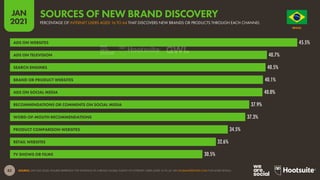 82
JAN
2021
SOURCE: GWI (Q3 2020). FIGURES REPRESENT THE FINDINGS OF A BROAD GLOBAL SURVEY OF INTERNET USERS AGED 16 TO 64. SEE GLOBALWEBINDEX.COM FOR MORE DETAILS.
45.5%
40.7%
40.5%
40.1%
40.0%
37.9%
37.3%
34.5%
32.6%
30.5%
ADS ON WEBSITES
ADS ON TELEVISION
SEARCH ENGINES
BRAND OR PRODUCT WEBSITES
ADS ON SOCIAL MEDIA
RECOMMENDATIONS OR COMMENTS ON SOCIAL MEDIA
WORD-OF-MOUTH RECOMMENDATIONS
PRODUCT COMPARISON WEBSITES
RETAIL WEBSITES
TV SHOWS OR FILMS
O R D E M E P R O G R E S
S
O
BRAZIL
PERCENTAGE OF INTERNET USERS AGED 16 TO 64 THAT DISCOVERS NEW BRANDS OR PRODUCTS THROUGH EACH CHANNEL
SOURCES OF NEW BRAND DISCOVERY
 