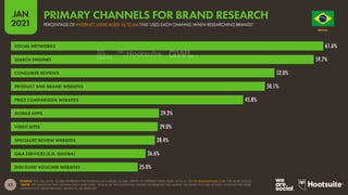 83
JAN
2021
SOURCE: GWI (Q3 2020). FIGURES REPRESENT THE FINDINGS OF A BROAD GLOBAL SURVEY OF INTERNET USERS AGED 16 TO 64. SEE GLOBALWEBINDEX.COM FOR MORE DETAILS.
*NOTE: THE QUESTION THAT INFORMS THIS CHART ASKS, “WHICH OF THE FOLLOWING ONLINE SOURCES DO YOU MAINLY USE WHEN YOU ARE ACTIVELY LOOKING FOR MORE
INFORMATION ABOUT BRANDS, PRODUCTS, OR SERVICES?”
61.6%
59.7%
52.0%
50.1%
45.8%
29.2%
29.0%
28.4%
26.6%
25.0%
SOCIAL NETWORKS
SEARCH ENGINES
CONSUMER REVIEWS
PRODUCT AND BRAND WEBSITES
PRICE COMPARISON WEBSITES
MOBILE APPS
VIDEO SITES
SPECIALIST REVIEW WEBSITES
Q&A SERVICES (E.G. QUORA)
DISCOUNT VOUCHER WEBSITES
O R D E M E P R O G R E S
S
O
BRAZIL
PERCENTAGE OF INTERNET USERS AGED 16 TO 64 THAT USES EACH CHANNEL WHEN RESEARCHING BRANDS*
PRIMARY CHANNELS FOR BRAND RESEARCH
 