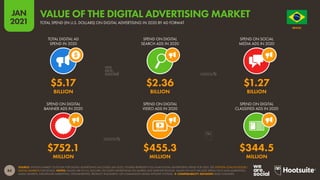 84
JAN
2021
SOURCE: STATISTA MARKET OUTLOOK FOR DIGITAL ADVERTISING (ACCESSED JAN 2021). FIGURES REPRESENT FULL-YEAR DIGITAL ADVERTISING SPEND FOR 2020. SEE STATISTA.COM/OUTLOOK/
DIGITAL-MARKETS FOR DETAILS. NOTES: VALUES ARE IN U.S. DOLLARS. INCLUDES ADVERTISING ON MOBILE AND DESKTOP DEVICES. VALUES DO NOT INCLUDE SPEND ON E-MAIL MARKETING,
AUDIO ADVERTS, INFLUENCER MARKETING, SPONSORSHIPS, PRODUCT PLACEMENT, OR COMMISSION-BASED AFFILIATE SYSTEMS.  COMPARABILITY ADVISORY: BASE CHANGES.
TOTAL DIGITAL AD
SPEND IN 2020
SPEND ON DIGITAL
SEARCH ADS IN 2020
SPEND ON SOCIAL
MEDIA ADS IN 2020
SPEND ON DIGITAL
BANNER ADS IN 2020
SPEND ON DIGITAL
VIDEO ADS IN 2020
SPEND ON DIGITAL
CLASSIFIED ADS IN 2020
$5.17 $2.36 $1.27
BILLION BILLION BILLION
$752.1 $455.3 $344.5
MILLION MILLION MILLION
O R D E M E P R O G R E S
S
O
BRAZIL
TOTAL SPEND (IN U.S. DOLLARS) ON DIGITAL ADVERTISING IN 2020 BY AD FORMAT
VALUE OF THE DIGITAL ADVERTISING MARKET
 
