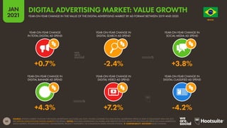 85
JAN
2021
SOURCE: STATISTA MARKET OUTLOOK FOR DIGITAL ADVERTISING (ACCESSED JAN 2021). FIGURES COMPARE FULL-YEAR DIGITAL ADVERTISING SPEND IN 2020 TO EQUIVALENT DATA FOR 2019.
SEE STATISTA.COM/OUTLOOK/DIGITAL-MARKETS FOR DETAILS. NOTES: INCLUDES ADVERTISING ON MOBILE AND DESKTOP DEVICES. VALUES DO NOT INCLUDE SPEND ON E-MAIL MARKETING,
AUDIO ADVERTS, INFLUENCER MARKETING, SPONSORSHIPS, PRODUCT PLACEMENT, OR COMMISSION-BASED AFFILIATE SYSTEMS.  COMPARABILITY ADVISORY: BASE CHANGES.
YEAR-ON-YEAR CHANGE
IN TOTAL DIGITAL AD SPEND
YEAR-ON-YEAR CHANGE IN
DIGITAL SEARCH AD SPEND
YEAR-ON-YEAR CHANGE IN
SOCIAL MEDIA AD SPEND
YEAR-ON-YEAR CHANGE IN
DIGITAL BANNER AD SPEND
YEAR-ON-YEAR CHANGE IN
DIGITAL VIDEO AD SPEND
YEAR-ON-YEAR CHANGE IN
DIGITAL CLASSIFIED AD SPEND
+0.7% -2.4% +3.8%
+4.3% +7.2% -4.2%
O R D E M E P R O G R E S
S
O
BRAZIL
YEAR-ON-YEAR CHANGE IN THE VALUE OF THE DIGITAL ADVERTISING MARKET BY AD FORMAT BETWEEN 2019 AND 2020
DIGITAL ADVERTISING MARKET: VALUE GROWTH
 