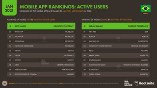 67
JAN
2021
SOURCE: APP ANNIE (JAN 2021). SEE STATEOFMOBILE2021.COM FOR MORE DETAILS. NOTE: RANKINGS BASED ON COMBINED DOW...