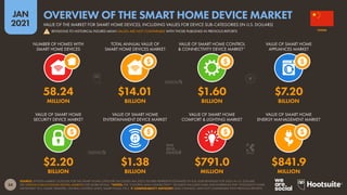 35
JAN
2021
SOURCE: STATISTA MARKET OUTLOOK FOR THE SMART HOME CATEGORY (ACCESSED JAN 2021). FIGURES REPRESENT ESTIMATES O...