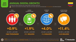 18
JAN
2021
SOURCES: THE U.N.; LOCAL GOVERNMENT BODIES; GSMA INTELLIGENCE; ITU; GWI; EUROSTAT; CNNIC; APJII; OCDH; SOCIAL MEDIA PLATFORMS’ SELF-SERVICE ADVERTISING TOOLS; COMPANY
EARNINGS REPORTS; MEDIASCOPE; CAFEBAZAAR.  COMPARABILITY ADVISORY: SOURCE CHANGES. INTERNET USER NUMBERS NO LONGER INCLUDE DATA SOURCED FROM SOCIAL MEDIA
PLATFORMS, SO DATA ARE NOT COMPARABLE WITH PREVIOUS REPORTS. SOCIAL MEDIA USER NUMBERS MAY NOT REPRESENT UNIQUE INDIVIDUALS, SO MAY EXCEED INTERNET USER NUMBERS.
JAN 2021 vs. JAN 2020 JAN 2021 vs. JAN 2020 JAN 2021 vs. JAN 2020 JAN 2021 vs. JAN 2020
TOTAL
POPULATION
MOBILE
CONNECTIONS
INTERNET
USERS
ACTIVE SOCIAL
MEDIA USERS
+0.9% +1.9% +4.0% +11.4%
+463 THOUSAND +1.1 MILLION +1.3 MILLION +4.0 MILLION
COLOMBIA
ANNUAL DIGITAL GROWTH
THE YEAR-ON-YEAR CHANGE IN KEY INDICATORS OF DIGITAL ADOPTION
CHANGES TO DATA SOURCES FOR INTERNET USERS AND SOCIAL MEDIA USERS MEAN THAT VALUES ARE NOT COMPARABLE WITH PREVIOUS REPORTS
!
 