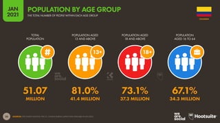 20
JAN
2021
SOURCES: THE UNITED NATIONS; THE U.S. CENSUS BUREAU (LATEST DATA AVAILABLE IN JAN 2021).
18+
13+
TOTAL
POPULATION
POPULATION AGED
13 AND ABOVE
POPULATION AGED
18 AND ABOVE
POPULATION
AGED 16 TO 64
51.07 81.0% 73.1% 67.1%
MILLION 41.4 MILLION 37.3 MILLION 34.3 MILLION
COLOMBIA
THE TOTAL NUMBER OF PEOPLE WITHIN EACH AGE GROUP
POPULATION BY AGE GROUP
 