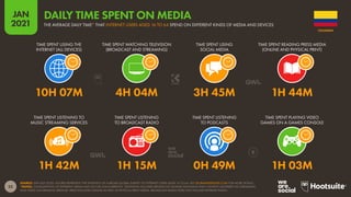 22
JAN
2021
SOURCE: GWI (Q3 2020). FIGURES REPRESENT THE FINDINGS OF A BROAD GLOBAL SURVEY OF INTERNET USERS AGED 16 TO 64. SEE GLOBALWEBINDEX.COM FOR MORE DETAILS.
*NOTES: CONSUMPTION OF DIFFERENT MEDIA MAY OCCUR CONCURRENTLY. TELEVISION INCLUDES BROADCAST (LINEAR) TELEVISION AND CONTENT DELIVERED VIA STREAMING
AND VIDEO-ON-DEMAND SERVICES. PRESS INCLUDES ONLINE AS WELL AS PHYSICAL PRINT MEDIA. BROADCAST RADIO DOES NOT INCLUDE INTERNET RADIO.
TIME SPENT LISTENING TO
MUSIC STREAMING SERVICES
TIME SPENT LISTENING
TO BROADCAST RADIO
TIME SPENT LISTENING
TO PODCASTS
TIME SPENT PLAYING VIDEO
GAMES ON A GAMES CONSOLE
TIME SPENT USING THE
INTERNET (ALL DEVICES)
TIME SPENT WATCHING TELEVISION
(BROADCAST AND STREAMING)
TIME SPENT USING
SOCIAL MEDIA
TIME SPENT READING PRESS MEDIA
(ONLINE AND PHYSICAL PRINT)
1H 42M 1H 15M 0H 49M 1H 03M
10H 07M 4H 04M 3H 45M 1H 44M
COLOMBIA
DAILY TIME SPENT ON MEDIA
THE AVERAGE DAILY TIME* THAT INTERNET USERS AGED 16 TO 64 SPEND ON DIFFERENT KINDS OF MEDIA AND DEVICES
 