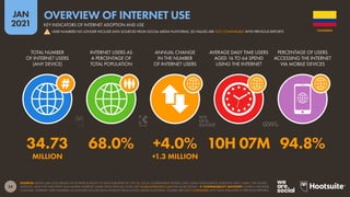 24
JAN
2021
SOURCES: KEPIOS (JAN 2021) BASED ON EXTRAPOLATIONS OF DATA PUBLISHED BY: THE ITU; LOCAL GOVERNMENT BODIES; GWI; GSMA INTELLIGENCE; EUROSTAT; APJII; CNNIC; THE UNITED
NATIONS. DATA FOR TIME SPENT AND MOBILE INTERNET SHARE FROM GWI (Q3 2020). SEE GLOBALWEBINDEX.COM FOR MORE DETAILS.  COMPARABILITY ADVISORY: SOURCE AND BASE
CHANGES. INTERNET USER NUMBERS NO LONGER INCLUDE DATA SOURCED FROM SOCIAL MEDIA PLATFORMS. FIGURES ARE NOT COMPARABLE WITH DATA PUBLISHED IN PREVIOUS REPORTS.
TOTAL NUMBER
OF INTERNET USERS
(ANY DEVICE)
INTERNET USERS AS
A PERCENTAGE OF
TOTAL POPULATION
ANNUAL CHANGE
IN THE NUMBER
OF INTERNET USERS
AVERAGE DAILY TIME USERS
AGED 16 TO 64 SPEND
USING THE INTERNET
PERCENTAGE OF USERS
ACCESSING THE INTERNET
VIA MOBILE DEVICES
34.73 68.0% +4.0% 10H 07M 94.8%
MILLION +1.3 MILLION
COLOMBIA
KEY INDICATORS OF INTERNET ADOPTION AND USE
OVERVIEW OF INTERNET USE
! USER NUMBERS NO LONGER INCLUDE DATA SOURCED FROM SOCIAL MEDIA PLATFORMS, SO VALUES ARE NOT COMPARABLE WITH PREVIOUS REPORTS
 