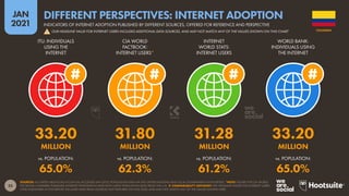 25
JAN
2021
SOURCES: AS STATED ABOVE EACH ICON (ALL ACCESSED JAN 2021); POPULATION DATA VIA THE UNITED NATIONS AND LOCAL GOVERNMENT AUTHORITIES. *NOTE: FIGURE FOR CIA WORLD
FACTBOOK COMPARES PUBLISHED INTERNET PENETRATION RATE WITH LATEST POPULATION DATA FROM THE U.N.  COMPARABILITY ADVISORY: THE HEADLINE FIGURE FOR INTERNET USERS
CITED ELSEWHERE IN THIS REPORT INCLUDES DATA FROM SOURCES NOT FEATURED ON THIS SLIDE, AND MAY NOT MATCH ANY OF THE VALUES SHOWN HERE.
vs. POPULATION: vs. POPULATION: vs. POPULATION: vs. POPULATION:
ITU: INDIVIDUALS
USING THE
INTERNET
CIA WORLD
FACTBOOK:
INTERNET USERS*
INTERNET
WORLD STATS:
INTERNET USERS
WORLD BANK:
INDIVIDUALS USING
THE INTERNET
33.20 31.80 31.28 33.20
MILLION MILLION MILLION MILLION
65.0% 62.3% 61.2% 65.0%
COLOMBIA
INDICATORS OF INTERNET ADOPTION PUBLISHED BY DIFFERENT SOURCES, OFFERED FOR REFERENCE AND PERSPECTIVE
DIFFERENT PERSPECTIVES: INTERNET ADOPTION
! OUR HEADLINE VALUE FOR INTERNET USERS INCLUDES ADDITIONAL DATA SOURCES, AND MAY NOT MATCH ANY OF THE VALUES SHOWN ON THIS CHART
 