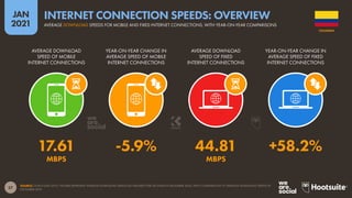 27
JAN
2021
SOURCE: OOKLA (JAN 2021). FIGURES REPRESENT AVERAGE DOWNLOAD SPEEDS (IN MEGABITS PER SECOND) IN DECEMBER 2020, WITH COMPARISONS TO AVERAGE DOWNLOAD SPEEDS IN
DECEMBER 2019.
AVERAGE DOWNLOAD
SPEED OF MOBILE
INTERNET CONNECTIONS
YEAR-ON-YEAR CHANGE IN
AVERAGE SPEED OF MOBILE
INTERNET CONNECTIONS
AVERAGE DOWNLOAD
SPEED OF FIXED
INTERNET CONNECTIONS
YEAR-ON-YEAR CHANGE IN
AVERAGE SPEED OF FIXED
INTERNET CONNECTIONS
17.61 -5.9% 44.81 +58.2%
MBPS MBPS
COLOMBIA
AVERAGE DOWNLOAD SPEEDS FOR MOBILE AND FIXED INTERNET CONNECTIONS, WITH YEAR-ON-YEAR COMPARISONS
INTERNET CONNECTION SPEEDS: OVERVIEW
 