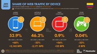 28
JAN
2021
SOURCE: STATCOUNTER (ACCESSED JAN 2021). FIGURES REPRESENT EACH DEVICE’S SHARE OF WEB PAGES SERVED TO WEB BROWSERS ONLY. NOTES: FIGURES FOR DEVICE SHARE ARE FOR
DECEMBER 2020; ANNUAL CHANGE FIGURES COMPARE MONTHLY SHARE VALUES FOR DECEMBER 2020 TO DECEMBER 2019. PERCENTAGE CHANGE VALUES REPRESENT RELATIVE CHANGE (I.E.
AN INCREASE OF 20% FROM A STARTING VALUE OF 50% WOULD EQUAL 60%, NOT 70%). ‘BPS’ VALUES REPRESENT BASIS POINTS, AND INDICATE THE ABSOLUTE CHANGE IN SHARE VALUES.
DEC 2020 vs. DEC 2019: DEC 2020 vs. DEC 2019: DEC 2020 vs. DEC 2019: DEC 2020 vs. DEC 2019:
MOBILE
PHONES
LAPTOPS &
DESKTOPS
TABLET
COMPUTERS
OTHER
DEVICES
52.9% 46.2% 0.9% 0.04%
+68% -32% +56% -33%
+2,142 BPS -2,171 BPS +32 BPS -2 BPS
COLOMBIA
EACH DEVICE’S SHARE OF TOTAL WEB PAGES SERVED TO WEB BROWSERS
SHARE OF WEB TRAFFIC BY DEVICE
THE FIGURES ON THIS CHART ARE BASED ON WEB TRAFFIC TO WEB BROWSERS ONLY, AND DO NOT INCLUDE DATA FOR OTHER ICT-RELATED ACTIVITIES
!
 