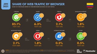 29
JAN
2021
SOURCE: STATCOUNTER (ACCESSED JANUARY 2021), BASED ON VALUES FOR DECEMBER 2020. *NOTES: VALUES FOR MICROSOFT EDGE INCLUDE EDGE LEGACY. “Y-O-Y” FIGURES REPRESENT
YEAR-ON-YEAR CHANGE, AND COMPARE MONTHLY SHARE VALUES FOR DECEMBER 2020 TO DECEMBER 2019. Y-O-Y CHANGE VALUES REPRESENT RELATIVE CHANGE (I.E. AN INCREASE OF 20%
FROM A STARTING VALUE OF 50% WOULD EQUAL 60%, NOT 70%).
MICROSOFT EDGE* OPERA INTERNET EXPLORER OTHER
CHROME SAFARI FIREFOX SAMSUNG INTERNET
2.1% 1.8% 0.3% 0.5%
Y-O-Y: +223% Y-O-Y: +34% Y-O-Y: +18% Y-O-Y: +15%
85.1% 6.3% 2.1% 1.8%
Y-O-Y: -1.3% Y-O-Y: -1.2% Y-O-Y: -41% Y-O-Y: +50%
COLOMBIA
BASED ON WEB PAGES SERVED TO WEB BROWSERS RUNNING ON ANY DEVICE
SHARE OF WEB TRAFFIC BY BROWSER
 