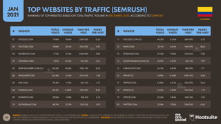 30
JAN
2021
SOURCE: SEMRUSH (JAN 2021). FIGURES REPRESENT TRAFFIC FOR DECEMBER 2020. NOTES: “UNIQUE VISITS” REPRESENTS THE NUMBER OF DISTINCT ‘IDENTITIES’ ACCESSING EACH SITE, BUT
MAY NOT REPRESENT UNIQUE INDIVIDUALS, AS SOME PEOPLE MAY USE MULTIPLE DEVICES OR BROWSERS. ADVISORY: SOME WEBSITES FEATURED IN THIS RANKING MAY CONTAIN ADULT
CONTENT. PLEASE USE CAUTION WHEN VISITING UNKNOWN SITES.
# WEBSITE
TOTAL
VISITS
UNIQUE
VISITS
TIME PER
VISIT
PAGES
PER VISIT
# WEBSITE
TOTAL
VISITS
UNIQUE
VISITS
TIME PER
VISIT
PAGES
PER VISIT
11 GOOGLE.COM.CO 44.2M 6.31M 16M 08S 6.13
12 XNXX.COM 33.1M 6.61M 15M 39S 8.66
13 PORNHUB.COM 32.2M 7.00M 12M 23S 7.40
14 COMPUTRABAJO.COM.CO 25.9M 5.57M 8M 10S 7.99
15 CARACOLTV.COM 25.7M 8.01M 8M 20S 1.71
16 WPLAY.CO 24.9M 4.45M 33M 10S 3.68
17 NETFLIX.COM 24.8M 6.21M 12M 22S 2.66
18 ESHKOL.IO 24.6M 4.69M 10M 36S 1.19
19 OFFICE.COM 23.2M 3.81M 13M 18S 1.92
20 TWITTER.COM 22.9M 7.02M 12M 03S 4.45
01 GOOGLE.COM 916M 39.6M 23M 20S 6.23
02 YOUTUBE.COM 284M 26.1M 31M 03S 3.43
03 FACEBOOK.COM 171M 21.2M 23M 00S 5.85
04 WIKIPEDIA.ORG 107M 25.3M 9M 05S 2.01
05 MERCADOLIBRE.COM.CO 85.2M 20.4M 10M 13S 6.05
06 WHATSAPP.COM 84.4M 12.4M 21M 55S 1.49
07 LIVE.COM 70.5M 11.2M 6M 15S 4.11
08 XVIDEOS.COM 60.5M 8.58M 16M 30S 8.69
09 ELTIEMPO.COM 59.0M 12.9M 9M 41S 2.14
10 INSTAGRAM.COM 48.7M 10.7M 17M 55S 4.10
COLOMBIA
RANKING OF TOP WEBSITES BASED ON TOTAL TRAFFIC VOLUME IN DECEMBER 2020, ACCORDING TO SEMRUSH
TOP WEBSITES BY TRAFFIC (SEMRUSH)
 