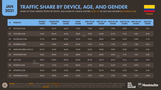 31
JAN
2021
SOURCE: SEMRUSH (JAN 2021). NOTES: FIGURES REPRESENT WEBSITE TRAFFIC ONLY, AND DO NOT INCLUDE USE OF NATIVE MOBILE APPS. DEVICE SHARE BASED ON TOTAL WEBSITE TRAFFIC IN
DECEMBER 2020. AGE AND GENDER SHARES BASED ON UNIQUE VISITORS AGED 18+ IN DECEMBER 2020. GENDER DATA ARE ONLY AVAILABLE FOR ‘FEMALE’ AND ‘MALE’ VISITORS, SO FIGURES
SHOWN HERE REPRESENT SHARE OF THOSE GENDERS. ADVISORY: SOME WEBSITES IN THIS LIST MAY CONTAIN ADULT CONTENT. PLEASE USE CAUTION WHEN VISITING UNKNOWN SITES.
# WEBSITE
MOBILE
SHARE
COMPUTER
SHARE
FEMALE
SHARE
MALE
SHARE
AGE 18-24
SHARE
AGE 25-34
SHARE
AGE 35-44
SHARE
AGE 45-54
SHARE
AGE 55-64
SHARE
AGE 65+
SHARE
01 GOOGLE.COM 57.0% 43.1% 42.6% 57.4% 17.4% 32.0% 17.0% 12.9% 11.6% 9.1%
02 YOUTUBE.COM 15.5% 84.5% 41.4% 58.6% 19.3% 34.8% 16.7% 11.5% 9.4% 8.3%
03 FACEBOOK.COM 51.7% 48.3% 47.5% 52.5% 15.2% 28.6% 17.8% 14.5% 12.8% 11.1%
04 WIKIPEDIA.ORG 47.2% 52.8% 44.8% 55.2% 17.2% 31.4% 17.2% 12.9% 11.8% 9.5%
05 MERCADOLIBRE.COM.CO 54.7% 45.3% 46.6% 53.4% 23.3% 32.8% 19.0% 12.8% 7.7% 4.3%
06 WHATSAPP.COM 10.6% 89.4% 31.2% 68.8% 21.6% 36.9% 16.9% 11.1% 7.5% 6.0%
07 LIVE.COM 39.2% 60.9% 39.5% 60.6% 20.5% 35.7% 18.3% 12.1% 8.5% 4.9%
08 XVIDEOS.COM 87.5% 12.5% 11.5% 88.5% 15.7% 30.2% 16.6% 15.1% 10.9% 11.5%
09 ELTIEMPO.COM 76.2% 23.8% 51.0% 49.0% 26.1% 32.7% 18.2% 12.3% 7.4% 3.4%
10 INSTAGRAM.COM 50.6% 49.5% 46.8% 53.2% 17.3% 31.2% 17.2% 12.8% 11.1% 10.4%
COLOMBIA
SHARE OF TOTAL WEBSITE TRAFFIC BY DEVICE, AND SHARE OF UNIQUE VISITORS AGED 18+ BY AGE AND GENDER (DECEMBER 2020)
TRAFFIC SHARE BY DEVICE, AGE, AND GENDER
 