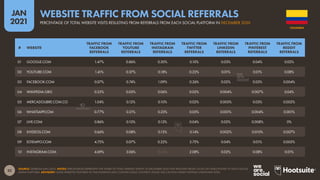 32
JAN
2021
SOURCE: SEMRUSH (JAN 2021). NOTES: PERCENTAGES REPRESENT THE SHARE OF TOTAL WEBSITE TRAFFIC IN DECEMBER 2020 THAT RESULTED FROM CLICKS ON LINKS POSTED TO EACH SOCIAL
MEDIA PLATFORM. ADVISORY: SOME WEBSITES FEATURED IN THIS RANKING MAY CONTAIN ADULT CONTENT. PLEASE USE CAUTION WHEN VISITING UNKNOWN SITES.
# WEBSITE
TRAFFIC FROM
FACEBOOK
REFERRALS
TRAFFIC FROM
YOUTUBE
REFERRALS
TRAFFIC FROM
INSTAGRAM
REFERRALS
TRAFFIC FROM
TWITTER
REFERRALS
TRAFFIC FROM
LINKEDIN
REFERRALS
TRAFFIC FROM
PINTEREST
REFERRALS
TRAFFIC FROM
REDDIT
REFERRALS
01 GOOGLE.COM 1.47% 0.86% 0.30% 0.10% 0.03% 0.04% 0.02%
02 YOUTUBE.COM 1.41% 0.37% 0.18% 0.22% 0.01% 0.01% 0.08%
03 FACEBOOK.COM 0.07% 0.74% 1.09% 0.26% 0.02% 0.03% 0.004%
04 WIKIPEDIA.ORG 0.25% 0.05% 0.06% 0.05% 0.004% 0.007% 0.04%
05 MERCADOLIBRE.COM.CO 1.04% 0.12% 0.10% 0.02% 0.005% 0.03% 0.002%
06 WHATSAPP.COM 0.77% 0.21% 0.23% 0.05% 0.001% 0.004% 0.001%
07 LIVE.COM 0.86% 0.10% 0.13% 0.04% 0.02% 0.008% 0%
08 XVIDEOS.COM 0.66% 0.08% 0.15% 0.14% 0.002% 0.010% 0.007%
09 ELTIEMPO.COM 4.75% 0.07% 0.22% 3.75% 0.04% 0.01% 0.005%
10 INSTAGRAM.COM 4.69% 3.06% [N/A] 2.08% 0.02% 0.08% 0.01%
COLOMBIA
PERCENTAGE OF TOTAL WEBSITE VISITS RESULTING FROM REFERRALS FROM EACH SOCIAL PLATFORM IN DECEMBER 2020
WEBSITE TRAFFIC FROM SOCIAL REFERRALS
 