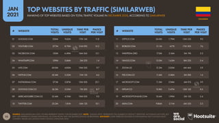 33
JAN
2021
SOURCE: SIMILARWEB (JAN 2021). FIGURES REPRESENT TRAFFIC FOR DECEMBER 2020. NOTE: “UNIQUE VISITS” REPRESENTS THE NUMBER OF DISTINCT ‘IDENTITIES’ ACCESSING EACH SITE, BUT
MAY NOT REPRESENT UNIQUE INDIVIDUALS, AS SOME PEOPLE MAY USE MULTIPLE DEVICES OR BROWSERS. ADVISORY: SOME WEBSITES FEATURED IN THIS RANKING MAY CONTAIN ADULT
CONTENT. PLEASE USE CAUTION WHEN VISITING UNKNOWN SITES.
# WEBSITE
TOTAL
VISITS
UNIQUE
VISITS
TIME PER
VISIT
PAGES
PER VISIT
# WEBSITE
TOTAL
VISITS
UNIQUE
VISITS
TIME PER
VISIT
PAGES
PER VISIT
11 OFFICE.COM 24.0M 1.79M 13M 23S 9.0
12 ROBLOX.COM 21.1M 617K 17M 30S 7.6
13 WIKIPEDIA.ORG 17.5M 3.16M 5M 19S 3.3
14 YAHOO.COM 15.0M 1.63M 8M 25S 5.4
15 ZOOM.US 12.2M 2.03M 6M 46S 3.9
16 PSE.COM.CO 11.6M 3.28M 3M 28S 1.6
17 MICROSOFT.COM 11.5M 2.94M 6M 01S 3.9
18 WPLAY.CO 10.8M 2.47M 12M 16S 8.6
19 MICROSOFTONLINE.COM 10.6M 1.99M 2M 13S 2.4
20 MSN.COM 9.86M 2.11M 6M 55S 3.3
01 GOOGLE.COM 526M 9.62M 17M 14S 11.8
02 YOUTUBE.COM 377M 8.75M 31M 09S 15.2
03 FACEBOOK.COM 150M 6.49M 16M 56S 13.1
04 WHATSAPP.COM 109M 5.86M 3M 22S 1.4
05 LIVE.COM 60.0M 4.85M 10M 55S 9.7
06 NETFLIX.COM 42.4M 2.23M 11M 13S 4.6
07 INSTAGRAM.COM 37.1M 2.87M 12M 50S 23.1
08 GOOGLE.COM.CO 36.3M 3.03M 7M 20S 8.7
09 MERCADOLIBRE.COM.CO 25.4M 4.10M 10M 05S 9.3
10 TWITTER.COM 25.2M 1.81M 16M 12S 18.1
COLOMBIA
RANKING OF TOP WEBSITES BASED ON TOTAL TRAFFIC VOLUME IN DECEMBER 2020, ACCORDING TO SIMILARWEB
TOP WEBSITES BY TRAFFIC (SIMILARWEB)
 