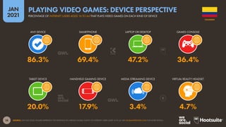 38
JAN
2021
SOURCE: GWI (Q3 2020). FIGURES REPRESENT THE FINDINGS OF A BROAD GLOBAL SURVEY OF INTERNET USERS AGED 16 TO 64. SEE GLOBALWEBINDEX.COM FOR MORE DETAILS.
TABLET DEVICE HANDHELD GAMING DEVICE MEDIA STREAMING DEVICE VIRTUAL REALITY HEADSET
ANY DEVICE SMARTPHONE LAPTOP OR DESKTOP GAMES CONSOLE
20.0% 17.9% 3.4% 4.7%
86.3% 69.4% 47.2% 36.4%
COLOMBIA
PERCENTAGE OF INTERNET USERS AGED 16 TO 64 THAT PLAYS VIDEO GAMES ON EACH KIND OF DEVICE
PLAYING VIDEO GAMES: DEVICE PERSPECTIVE
 
