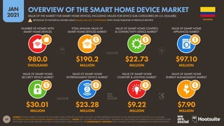 39
JAN
2021
SOURCE: STATISTA MARKET OUTLOOK FOR THE SMART HOME CATEGORY (ACCESSED JAN 2021). FIGURES REPRESENT ESTIMATES OF FULL-YEAR REVENUES FOR 2020, IN U.S. DOLLARS.
SEE STATISTA.COM/OUTLOOK/DIGITAL-MARKETS FOR MORE DETAILS. *NOTES: THE “CONTROL AND CONNECTIVITY” SEGMENT INCLUDES HUBS AND INTERFACES FOR “INTELLIGENT HOME
NETWORKS” (E.G. SMART SPEAKERS, CENTRAL CONTROL UNITS, SMART PLUGS, ETC.).  COMPARABILITY ADVISORY: BASE CHANGES. DATA NOT COMPARABLE WITH PREVIOUS REPORTS.
VALUE OF SMART HOME
SECURITY DEVICE MARKET
VALUE OF SMART HOME
ENTERTAINMENT DEVICE MARKET
VALUE OF SMART HOME
COMFORT & LIGHTING MARKET
VALUE OF SMART HOME
ENERGY MANAGEMENT MARKET
NUMBER OF HOMES WITH
SMART HOME DEVICES
TOTAL ANNUAL VALUE OF
SMART HOME DEVICES MARKET
VALUE OF SMART HOME CONTROL
& CONNECTIVITY DEVICE MARKET*
VALUE OF SMART HOME
APPLIANCES MARKET
$30.01 $23.28 $9.22 $7.90
MILLION MILLION MILLION MILLION
980.0 $190.2 $22.73 $97.10
THOUSAND MILLION MILLION MILLION
COLOMBIA
VALUE OF THE MARKET FOR SMART HOME DEVICES, INCLUDING VALUES FOR DEVICE SUB-CATEGORIES (IN U.S. DOLLARS)
OVERVIEW OF THE SMART HOME DEVICE MARKET
! REVISIONS TO HISTORICAL FIGURES MEAN VALUES ARE NOT COMPARABLE WITH THOSE PUBLISHED IN PREVIOUS REPORTS
 
