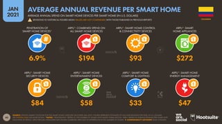 40
JAN
2021
SOURCE: STATISTA MARKET OUTLOOK FOR THE SMART HOME CATEGORY (ACCESSED JAN 2021). FIGURES REPRESENT ESTIMATES OF FULL-YEAR REVENUE FOR 2020, IN U.S. DOLLARS.
SEE STATISTA.COM FOR MORE DETAILS. *NOTES: “PENETRATION” REFERS TO THE NUMBER OF HOMES WITH SMART HOME DEVICES; “ARPU” REFERS TO AVERAGE REVENUE PER HOME WITH
EACH KIND OF DEVICE. ARPU FOR SUB-CATEGORIES MAY EXCEED COMBINED ARPU DUE TO DIFFERENCES IN THE NUMBER OF HOMES.  COMPARABILITY ADVISORY: BASE CHANGES.
ARPU*: SMART HOME
SECURITY DEVICES
ARPU*: SMART HOME
ENTERTAINMENT DEVICES
ARPU*: SMART HOME
COMFORT & LIGHTING
ARPU*: SMART HOME
ENERGY MANAGEMENT
PENETRATION OF
SMART HOME DEVICES*
ARPU*: COMBINED SPEND ON
ALL SMART HOME DEVICES
ARPU*: SMART HOME CONTROL
& CONNECTIVITY DEVICES
ARPU*: SMART
HOME APPLIANCES
$84 $58 $33 $47
6.9% $194 $93 $272
COLOMBIA
AVERAGE ANNUAL SPEND ON SMART HOME DEVICES PER SMART HOME (IN U.S. DOLLARS)
AVERAGE ANNUAL REVENUE PER SMART HOME
! REVISIONS TO HISTORICAL FIGURES MEAN VALUES ARE NOT COMPARABLE WITH THOSE PUBLISHED IN PREVIOUS REPORTS
 