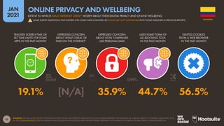 42
JAN
2021
SOURCES: GWI (Q3 2020), EXCEPT (*) REUTERS INSTITUTE DIGITAL NEWS REPORT (2020 EDITION). GWI FIGURES REPRESENT THE FINDINGS OF A BROAD SURVEY OF INTERNET USERS AGED 16 TO
64. SEE GLOBALWEBINDEX.COM FOR MORE DETAILS. REUTERS INSTITUTE DIGITAL NEWS REPORT FIGURES REPRESENT THE FINDINGS OF A BROAD GLOBAL SURVEY OF ADULTS AGED 18+.
TRACKED SCREEN TIME OR
SET TIME LIMITS FOR SOME
APPS IN THE PAST MONTH
EXPRESSED CONCERN
ABOUT WHAT IS REAL OR
FAKE ON THE INTERNET*
EXPRESSED CONCERN
ABOUT HOW COMPANIES
USE PERSONAL DATA
USED SOME FORM OF
AD-BLOCKING TOOL
IN THE PAST MONTH
DELETED COOKIES
FROM A WEB BROWSER
IN THE PAST MONTH
19.1% [N/A] 35.9% 44.7% 56.5%
COLOMBIA
EXTENT TO WHICH ADULT INTERNET USERS* WORRY ABOUT THEIR DIGITAL PRIVACY AND ONLINE WELLBEING
ONLINE PRIVACY AND WELLBEING
SOME SURVEY QUESTIONS THAT INFORM THIS CHART HAVE CHANGED, SO VALUES ARE NOT COMPARABLE WITH THOSE PUBLISHED IN PREVIOUS REPORTS
!
 
