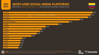 47
JAN
2021
SOURCE: GWI (Q3 2020). FIGURES REPRESENT THE FINDINGS OF A BROAD GLOBAL SURVEY OF INTERNET USERS AGED 16 TO 64. SEE GLOBALWEBINDEX.COM FOR MORE DETAILS.
NOTE: FIGURES ON THIS CHART REPRESENT INTERNET USERS’ SELF-REPORTED SOCIAL MEDIA BEHAVIOURS, AND MAY NOT CORRELATE WITH THE FIGURES CITED ELSEWHERE IN THIS REPORT FOR
EACH PLATFORM’S ADVERTISING AUDIENCE REACH, OR THE ACTIVE USER FIGURES PUBLISHED BY INDIVIDUAL SOCIAL MEDIA PLATFORMS.
95.7%
93.6%
90.7%
82.0%
70.4%
59.2%
45.6%
41.3%
39.2%
35.9%
30.3%
20.6%
18.7%
18.6%
17.5%
16.5%
YOUTUBE
FACEBOOK
WHATSAPP
INSTAGRAM
FACEBOOK MESSENGER
TWITTER
PINTEREST
TIKTOK
LINKEDIN
SKYPE
SNAPCHAT
TELEGRAM
TWITCH
BADOO
WECHAT
TUMBLR
COLOMBIA
PERCENTAGE OF INTERNET USERS AGED 16 TO 64 THAT HAS USED EACH PLATFORM IN THE PAST MONTH
MOST-USED SOCIAL MEDIA PLATFORMS
 