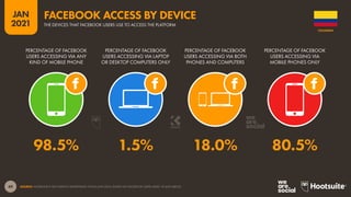 49
JAN
2021
SOURCE: FACEBOOK’S SELF-SERVICE ADVERTISING TOOLS (JAN 2021). BASED ON FACEBOOK USERS AGED 18 AND ABOVE.
PERCENTAGE OF FACEBOOK
USERS ACCESSING VIA ANY
KIND OF MOBILE PHONE
PERCENTAGE OF FACEBOOK
USERS ACCESSING VIA LAPTOP
OR DESKTOP COMPUTERS ONLY
PERCENTAGE OF FACEBOOK
USERS ACCESSING VIA BOTH
PHONES AND COMPUTERS
PERCENTAGE OF FACEBOOK
USERS ACCESSING VIA
MOBILE PHONES ONLY
98.5% 1.5% 18.0% 80.5%
COLOMBIA
THE DEVICES THAT FACEBOOK USERS USE TO ACCESS THE PLATFORM
FACEBOOK ACCESS BY DEVICE
 